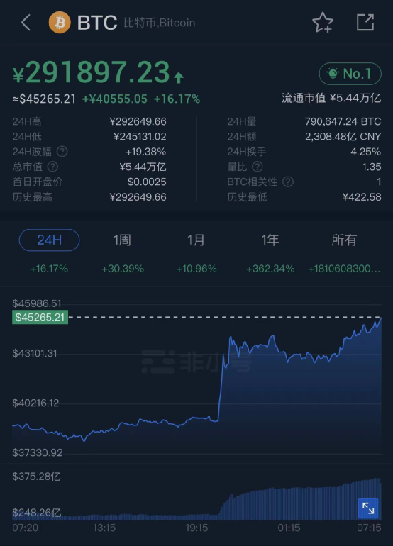 比特币再创新高 自美国大选以来已涨超30%_比特币创新高利好什么_比特币又创新高