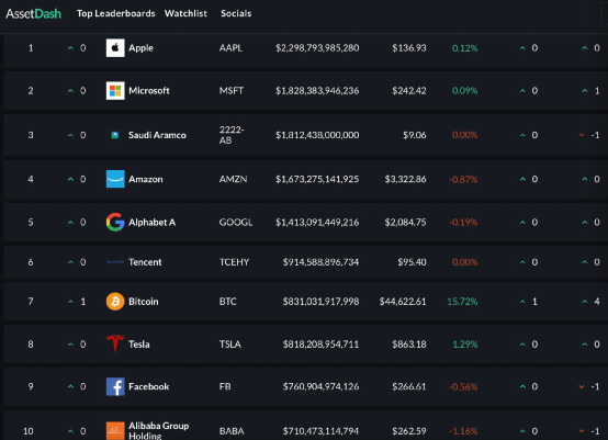 比特币创新高利好什么_比特币又创新高_比特币再创新高 自美国大选以来已涨超30%