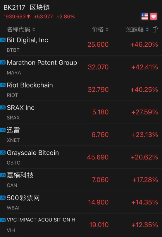 比特币又创新高_比特币再创新高 自美国大选以来已涨超30%_比特币创新高利好什么