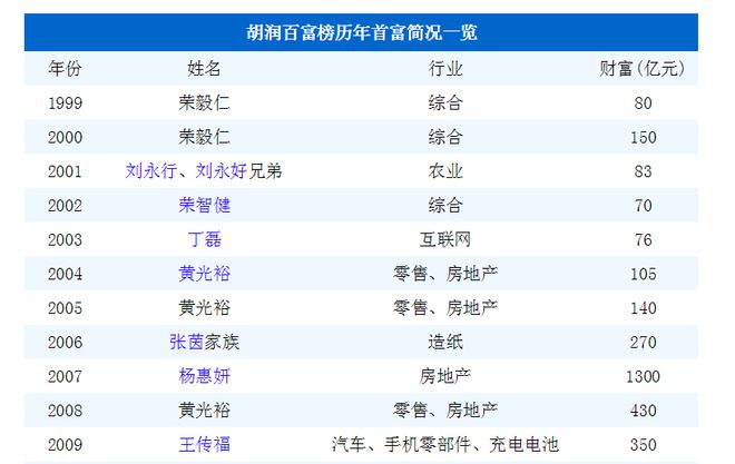 胡润的富豪榜的创意是什么_胡润富豪榜中国_胡润与中国富豪的崛起
