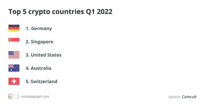 德国荣登2022年第一季度加密货币最友好国家榜首，区块链技术引领数字化转型