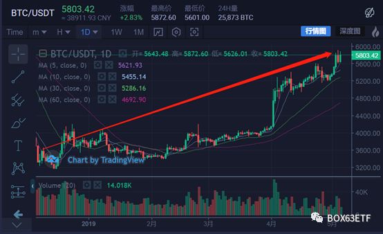比特币价格近月暴涨近50%，主流币种引投资者涌入但风险高