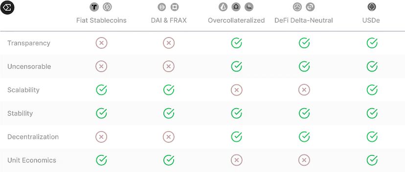 深度解析 Ethena 稳定币协议：项目概况、核心原理及铸造流程揭秘