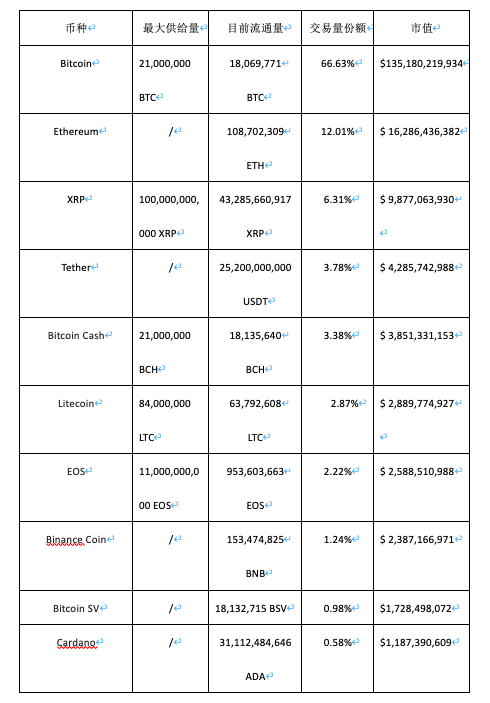 2019年世界数字资产市场发展迅速但面临诸多问题